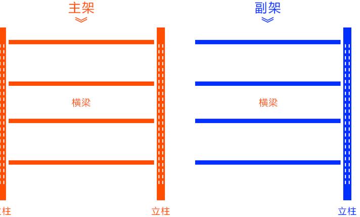 貨架的主架與副架區別在哪里？
